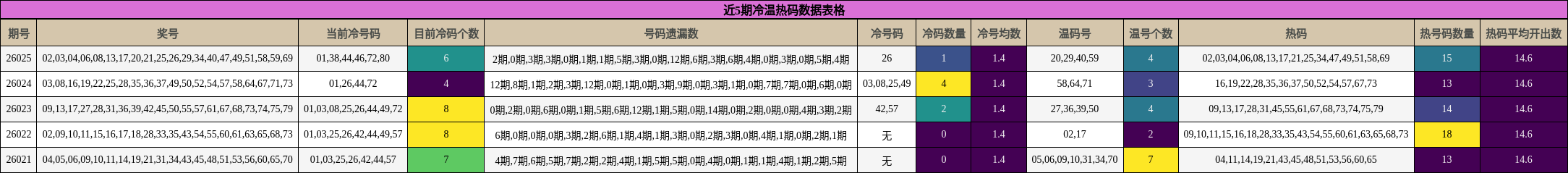 近5期冷温热码数据表格