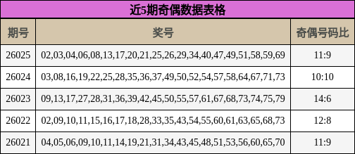 近5期奇偶数据表格