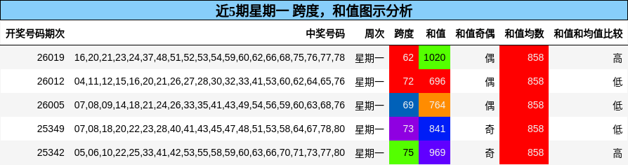 近5期星期一 跨度，和值图示分析