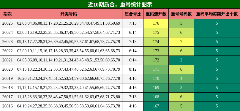 质合分析，重号分析