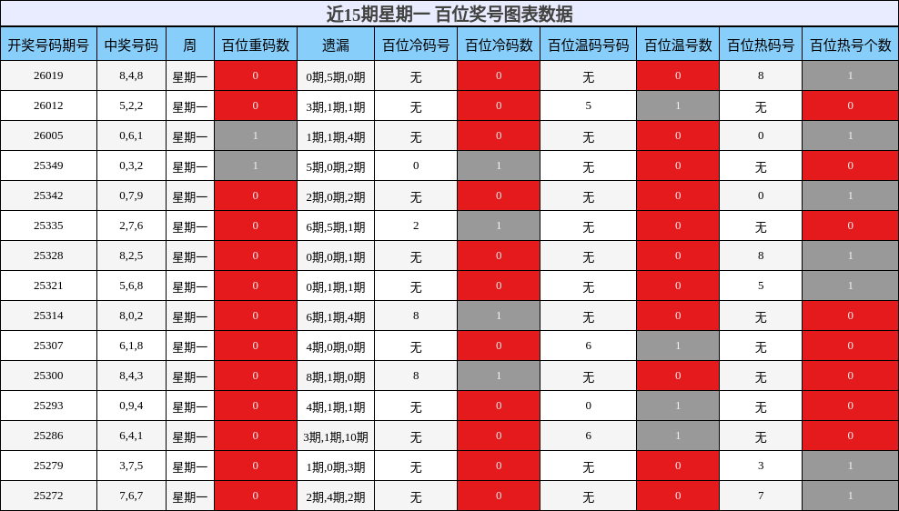 近15期星期一 百位奖号图表数据