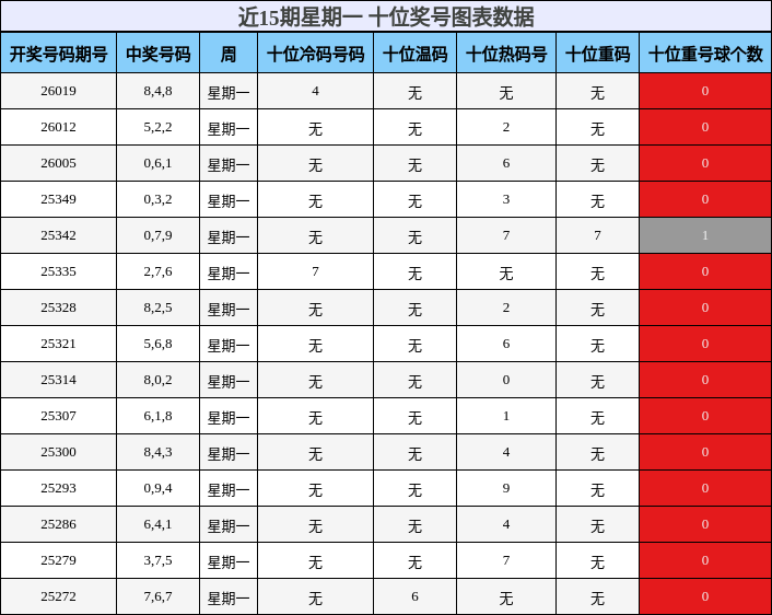 近15期星期一 十位奖号图表数据