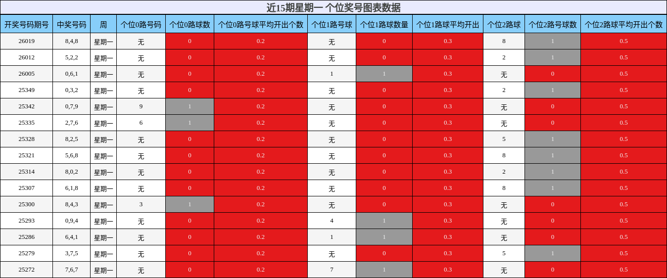 近15期星期一 个位奖号图表数据