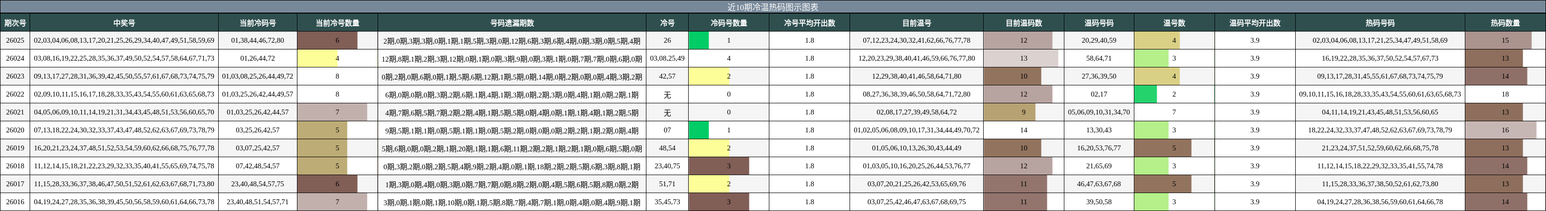 近10期冷温热码图示图表