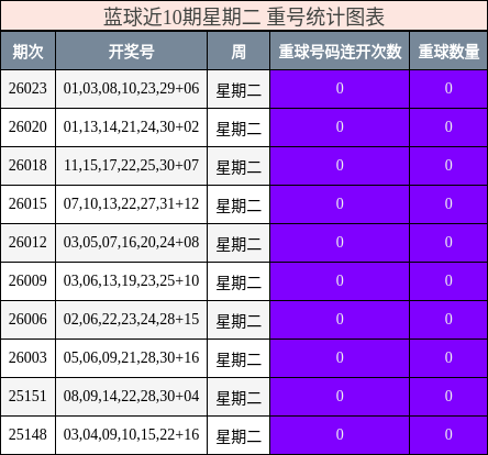 蓝球近10期星期二 重号统计图表