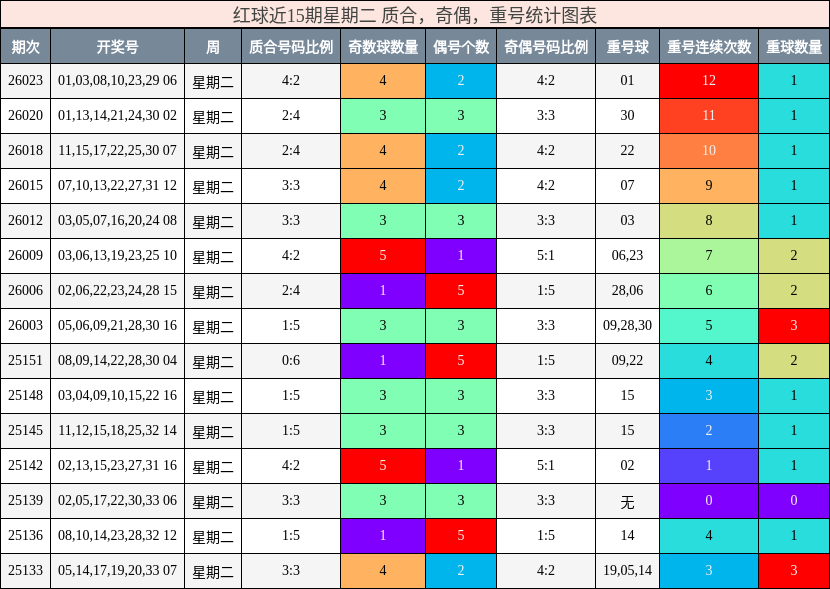 红球近15期星期二 质合，奇偶，重号统计图表