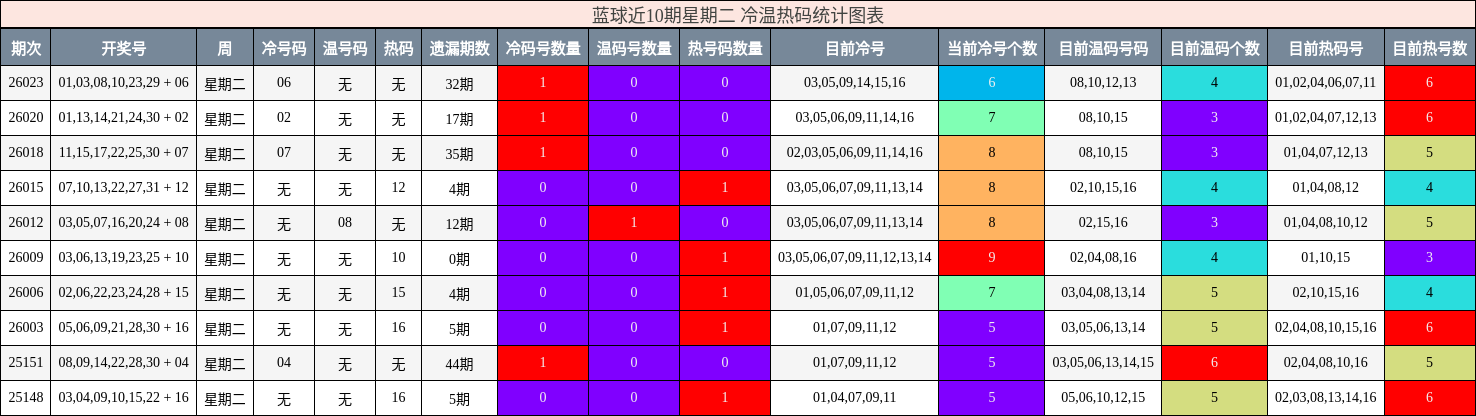 蓝球近10期星期二 冷温热码统计图表