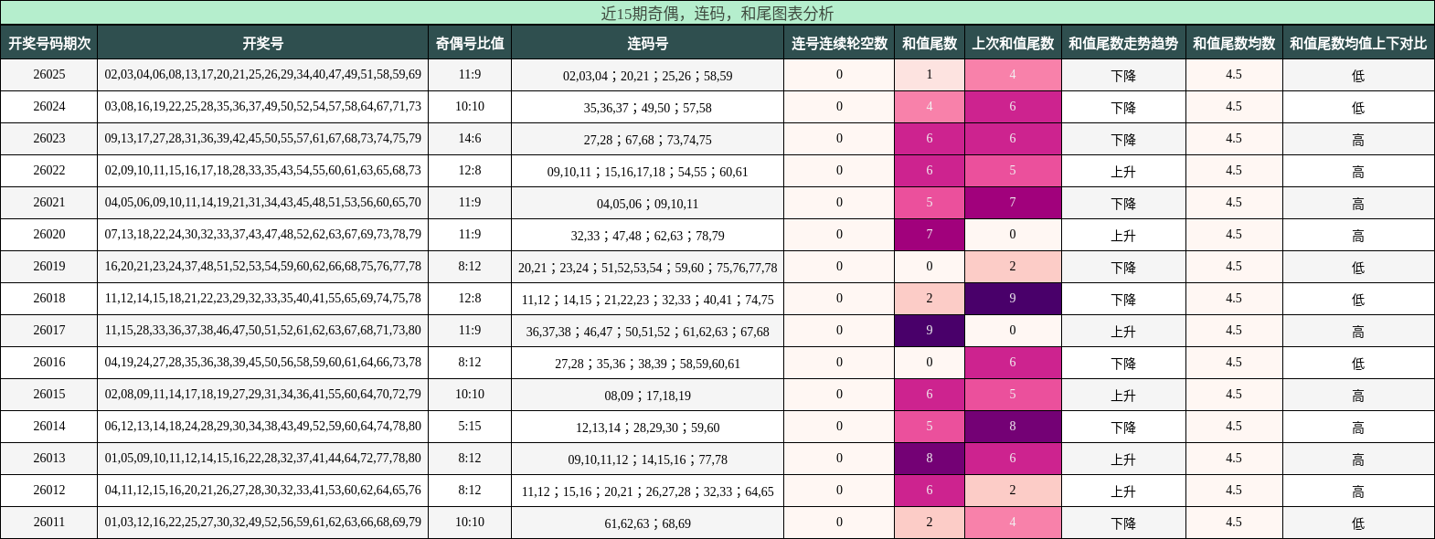 奇偶分析，连码分析，和尾分析