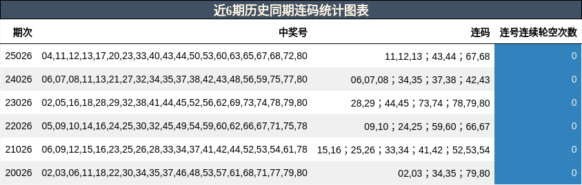 近6期历史同期连码统计图表