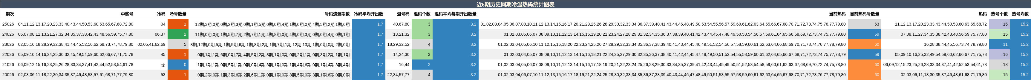 近6期历史同期冷温热码统计图表