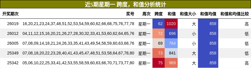 跨度分析，和值分析