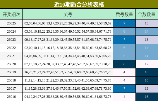 近10期质合分析表格