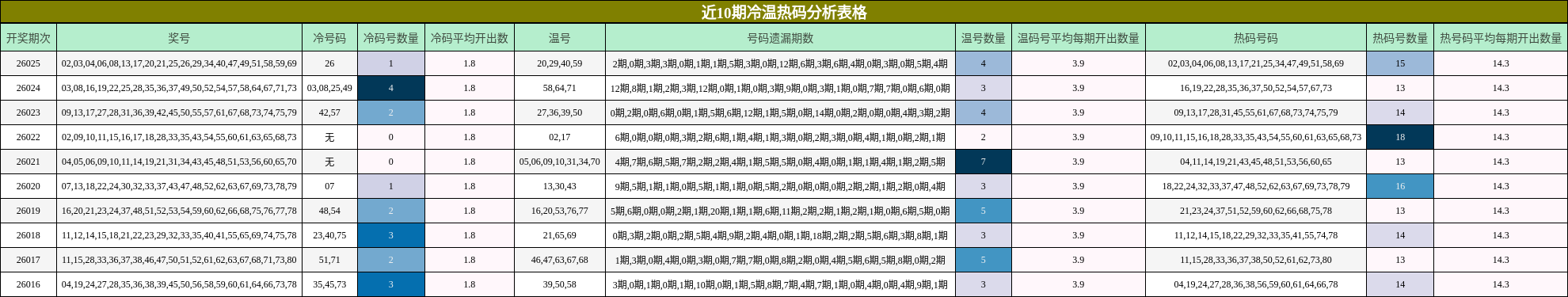 近10期冷温热码分析表格