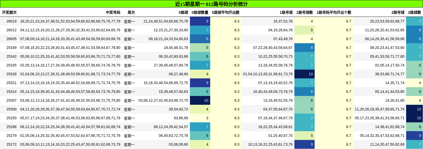 近15期星期一 012路号码分析统计