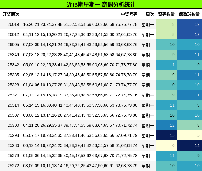 近15期星期一 奇偶分析统计