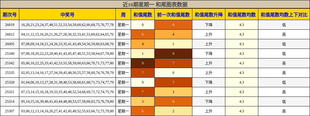 近10期星期一 和尾图表数据