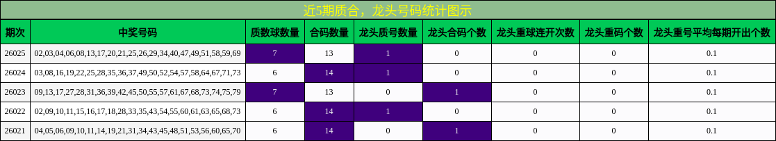 质合分析，龙头号码分析