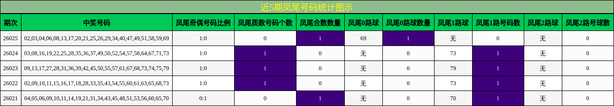 近5期凤尾号码统计图示