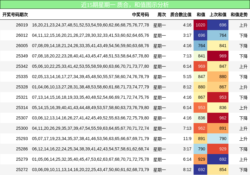 质合分析，和值分析