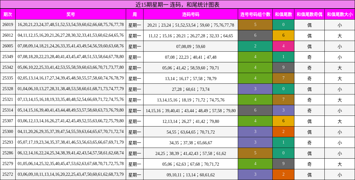 连码分析，和尾分析