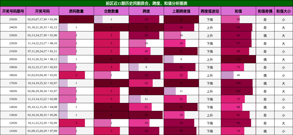 质合分析，跨度分析，和值分析
