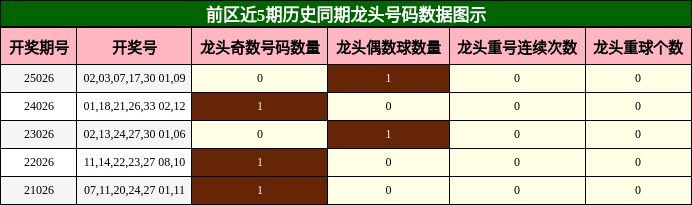 龙头号码分析