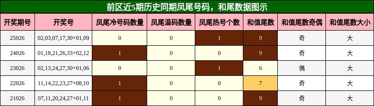 凤尾号码分析，和尾分析
