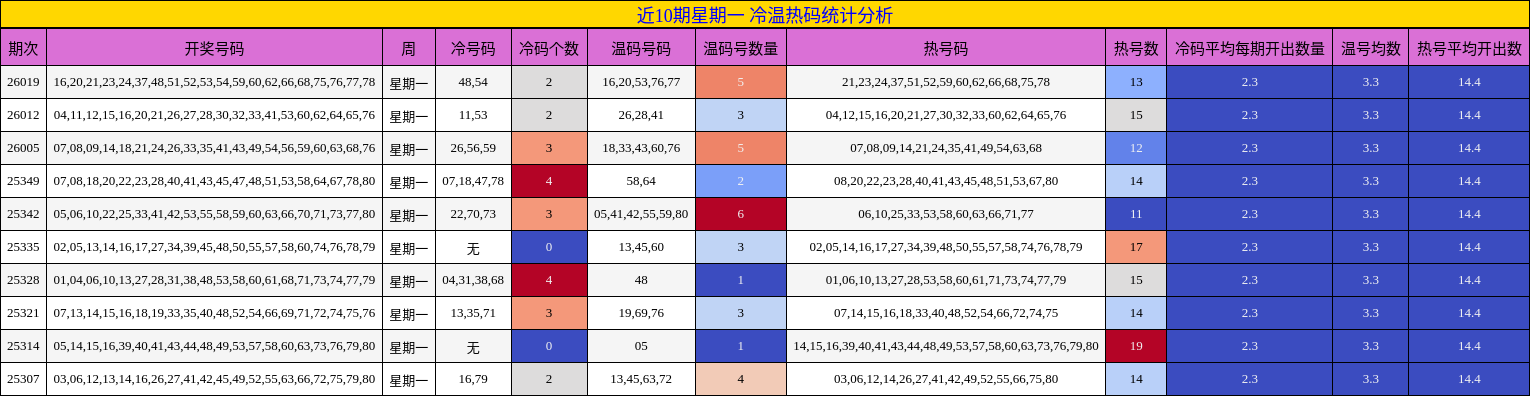 近10期星期一 冷温热码统计分析