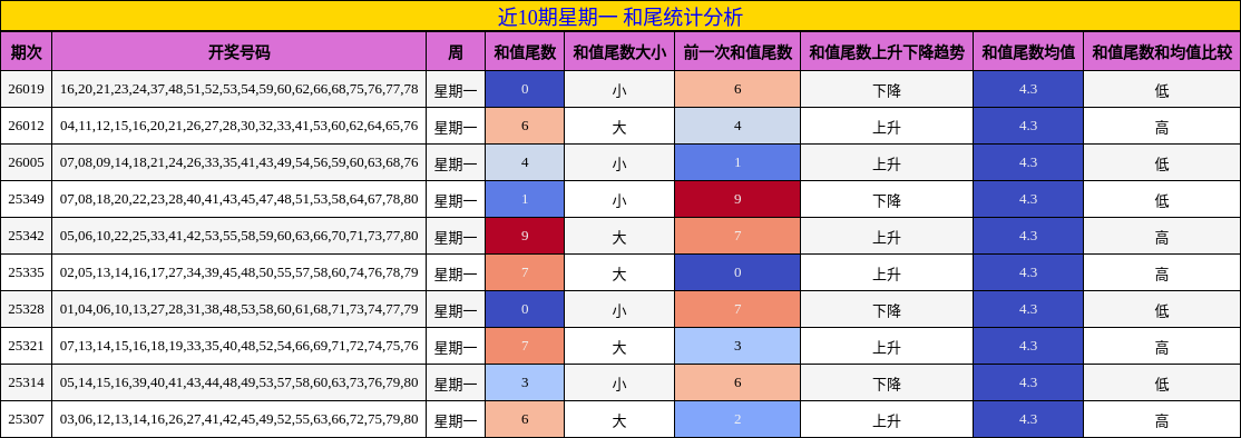 近10期星期一 和尾统计分析