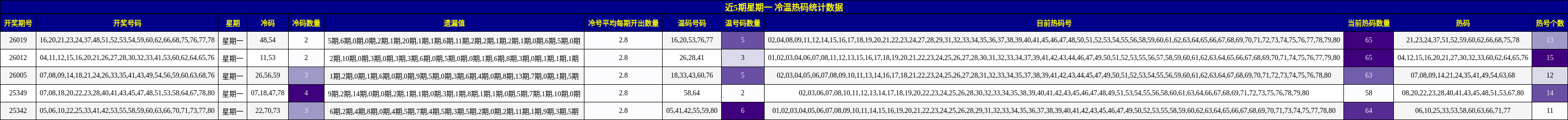 近5期星期一 冷温热码统计数据