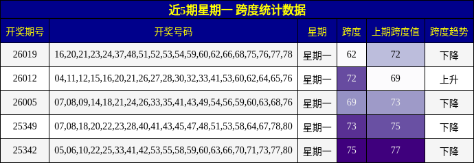 近5期星期一 跨度统计数据