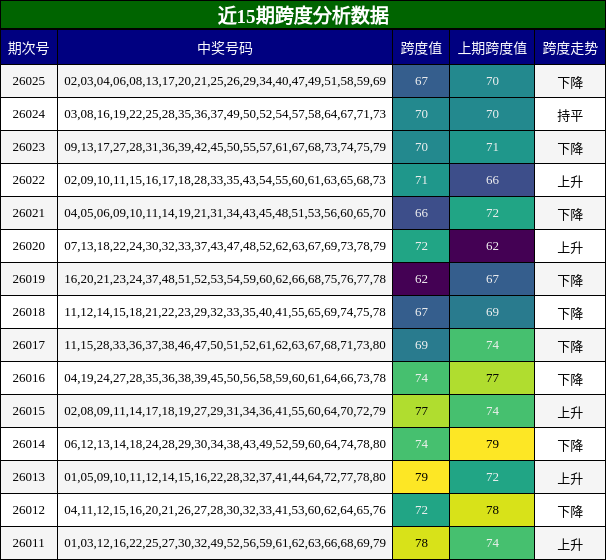近15期跨度分析数据