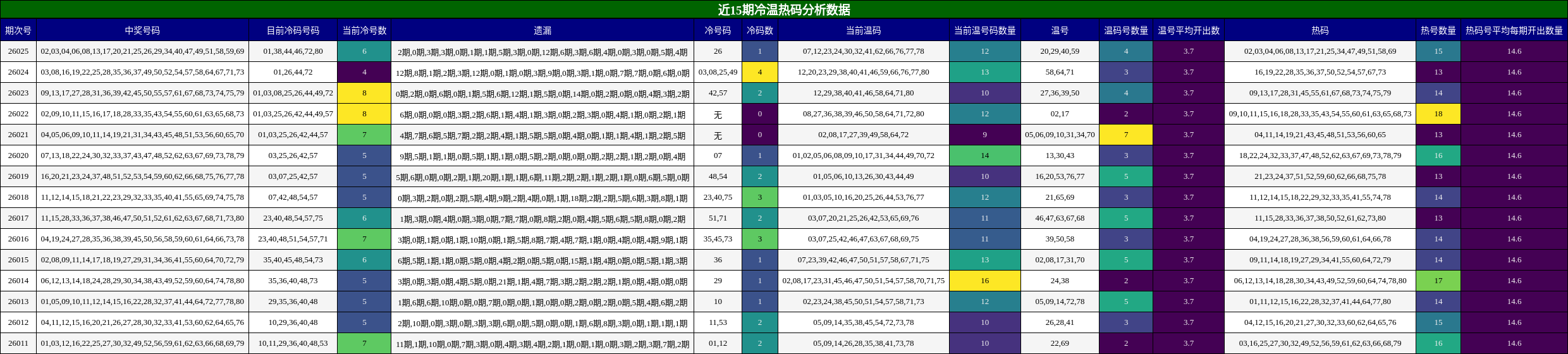 近15期冷温热码分析数据