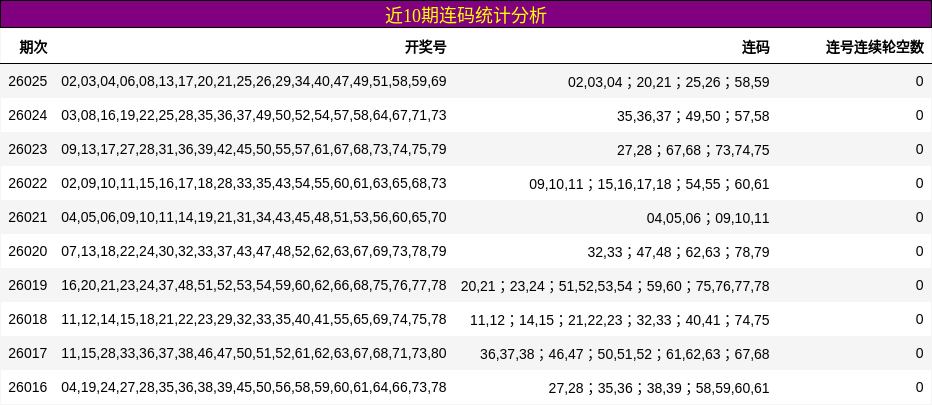 近10期连码统计分析