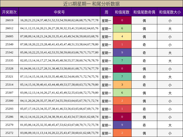 近15期星期一 和尾分析数据