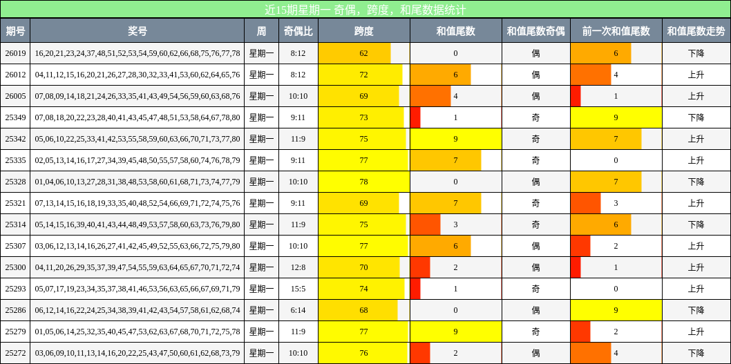 近15期星期一 奇偶，跨度，和尾数据统计