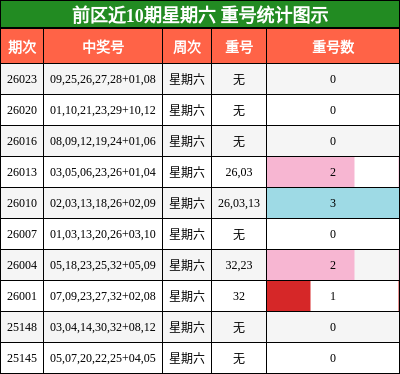 前区近10期星期六 重号统计图示