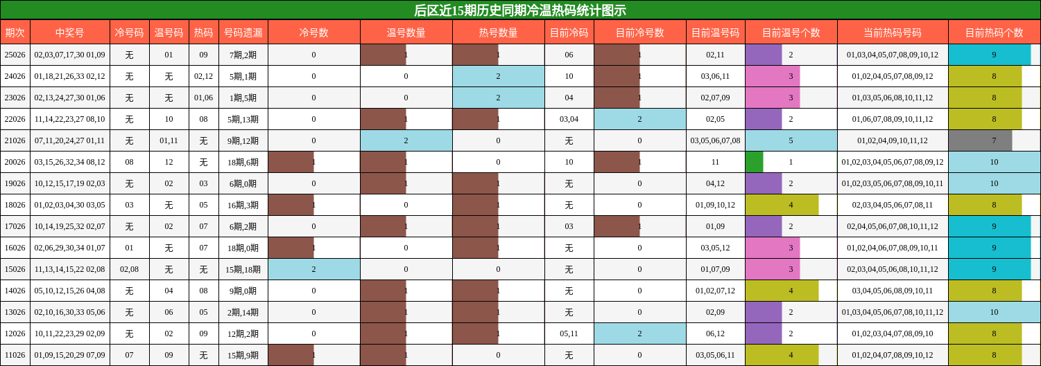 后区近15期历史同期冷温热码统计图示
