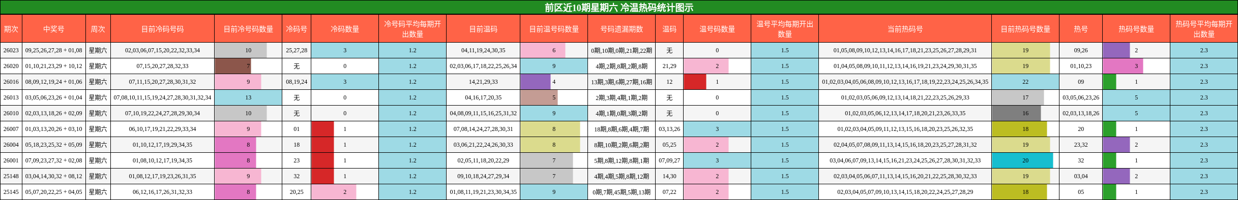 前区近10期星期六 冷温热码统计图示