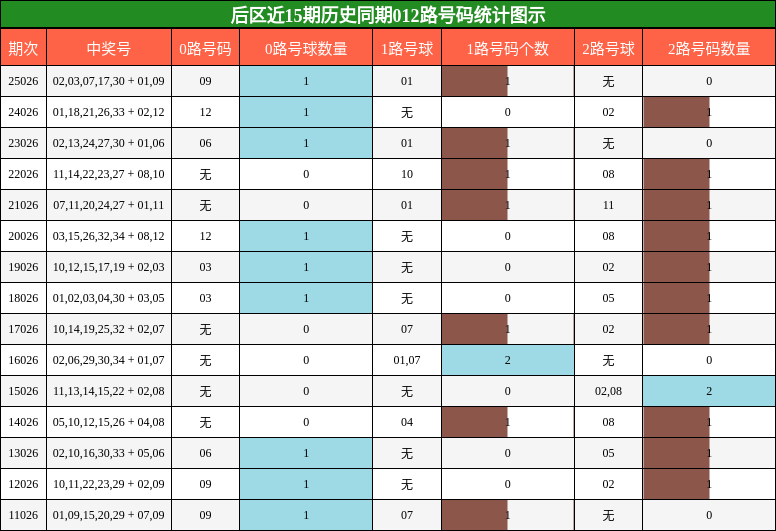 后区近15期历史同期012路号码统计图示