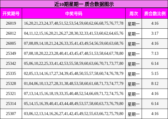 近10期星期一 质合数据图示
