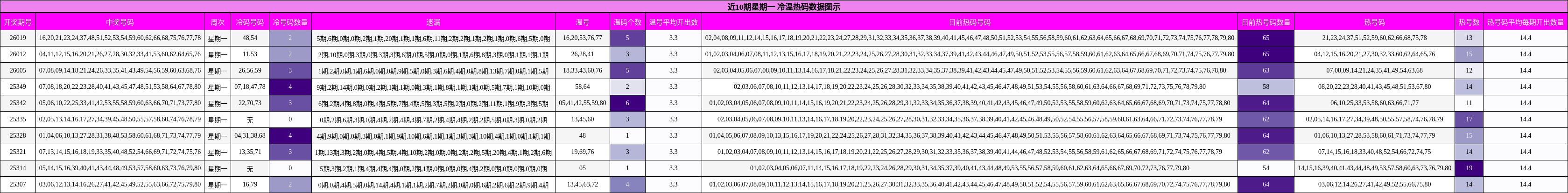 近10期星期一 冷温热码数据图示