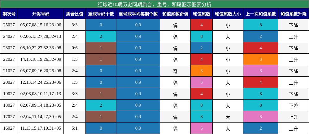 质合分析，重号分析，和尾分析