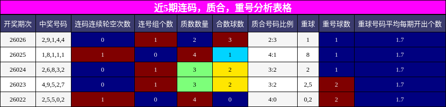 连码分析，质合分析，重号分析
