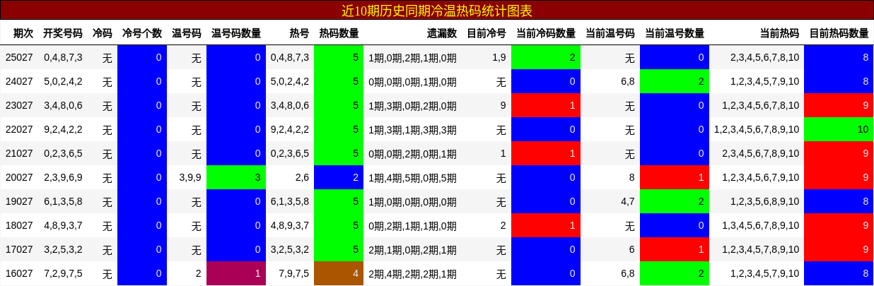 近10期历史同期冷温热码统计图表