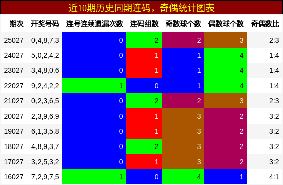 近10期历史同期连码，奇偶统计图表
