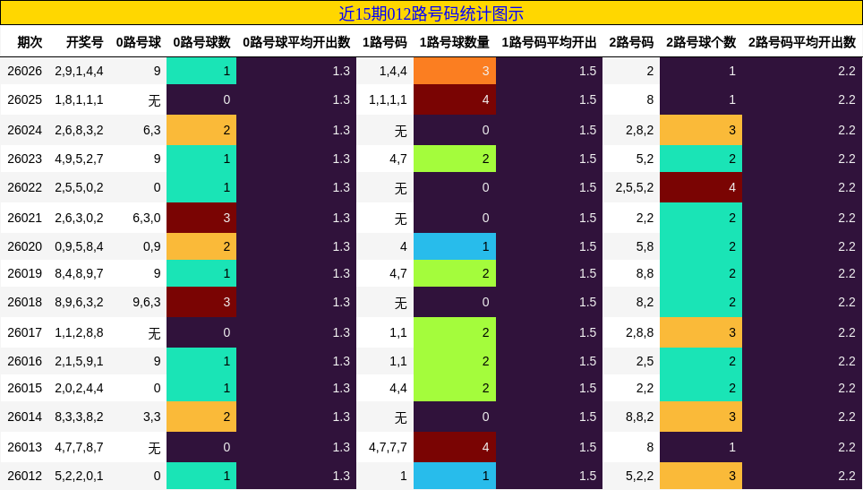 近15期012路号码统计图示