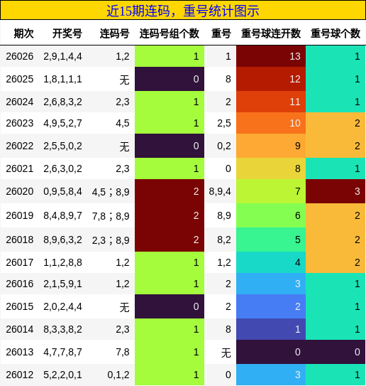 近15期连码，重号统计图示