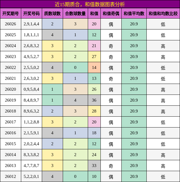 质合分析，和值分析