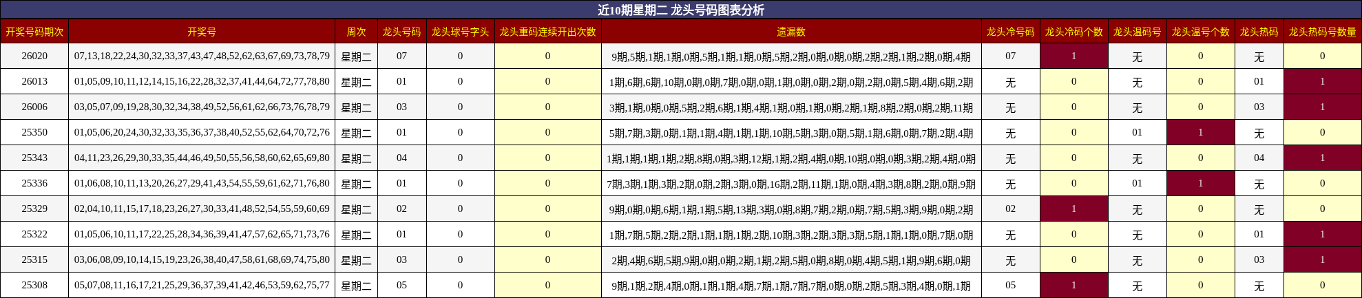 近10期星期二 龙头号码图表分析